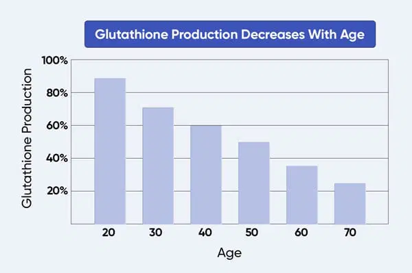 Glutathione Production Decreases With Age - Natural Decline Chart